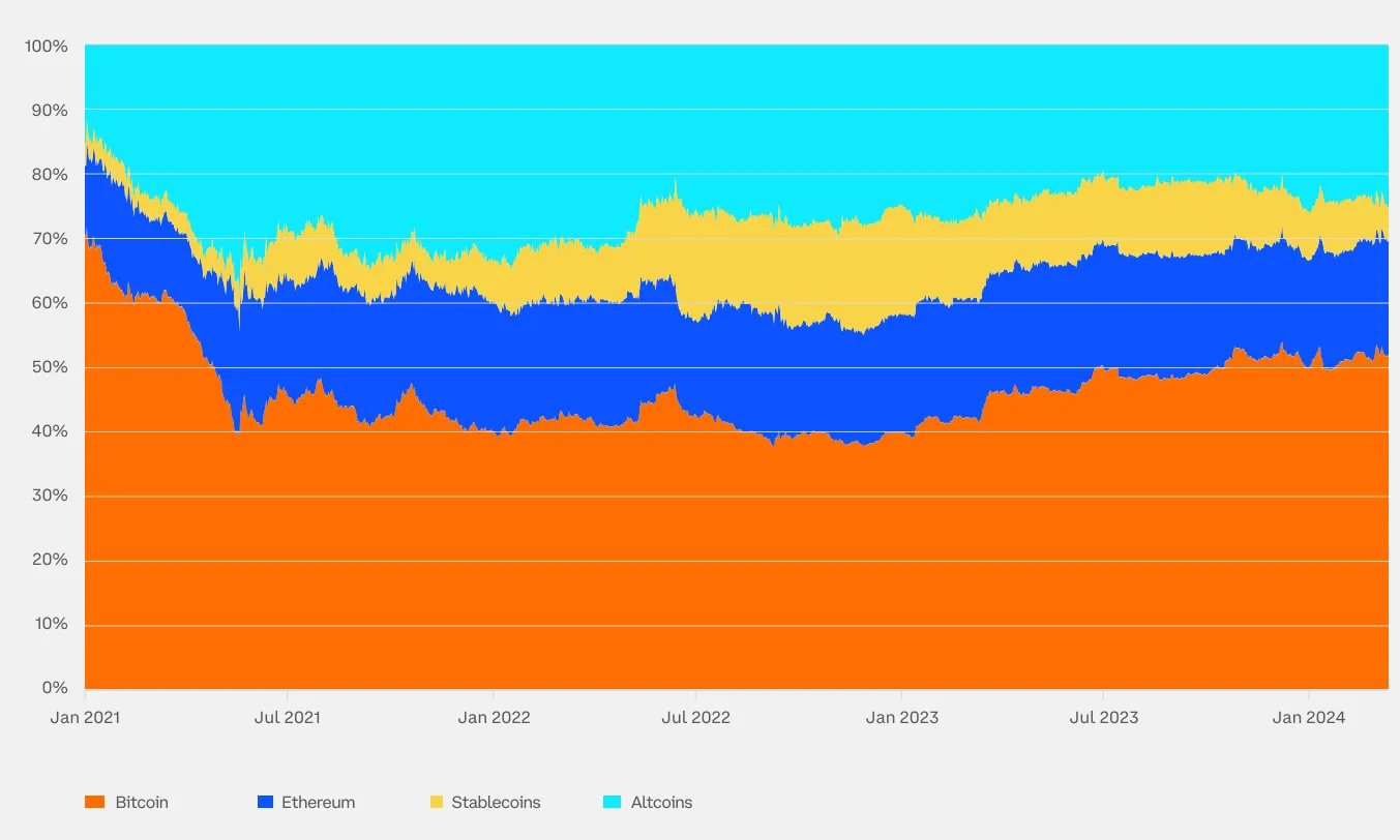 10 张图揭示加密市场现状:BTC 市占率超 52%,一季度稳定币供应量上涨 14%插图1 10 张图揭示加密市场现状:BTC 市占率超 52%,一季度稳定币供应量上涨 14%