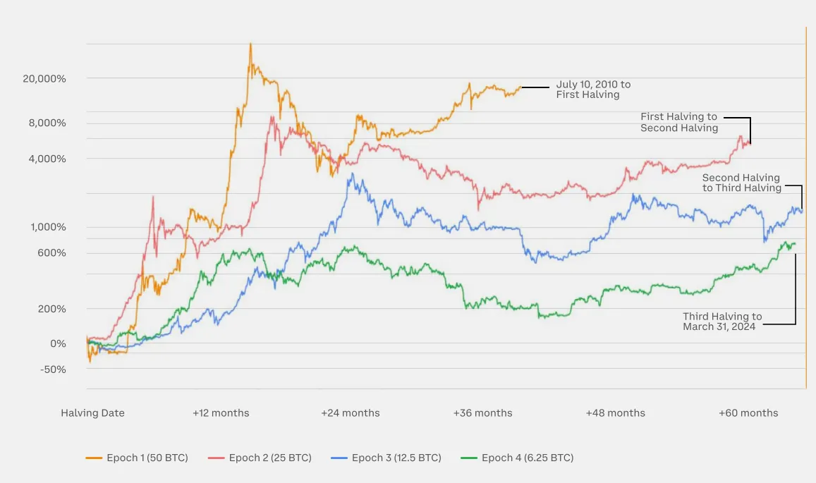 10 张图揭示加密市场现状:BTC 市占率超 52%,一季度稳定币供应量上涨 14%插图3 10 张图揭示加密市场现状:BTC 市占率超 52%,一季度稳定币供应量上涨 14%