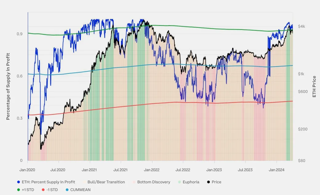 10 张图揭示加密市场现状:BTC 市占率超 52%,一季度稳定币供应量上涨 14%插图8 10 张图揭示加密市场现状:BTC 市占率超 52%,一季度稳定币供应量上涨 14%