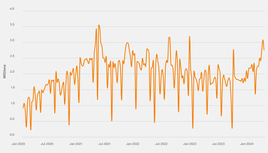 10 张图揭示加密市场现状:BTC 市占率超 52%,一季度稳定币供应量上涨 14%插图9 10 张图揭示加密市场现状:BTC 市占率超 52%,一季度稳定币供应量上涨 14%