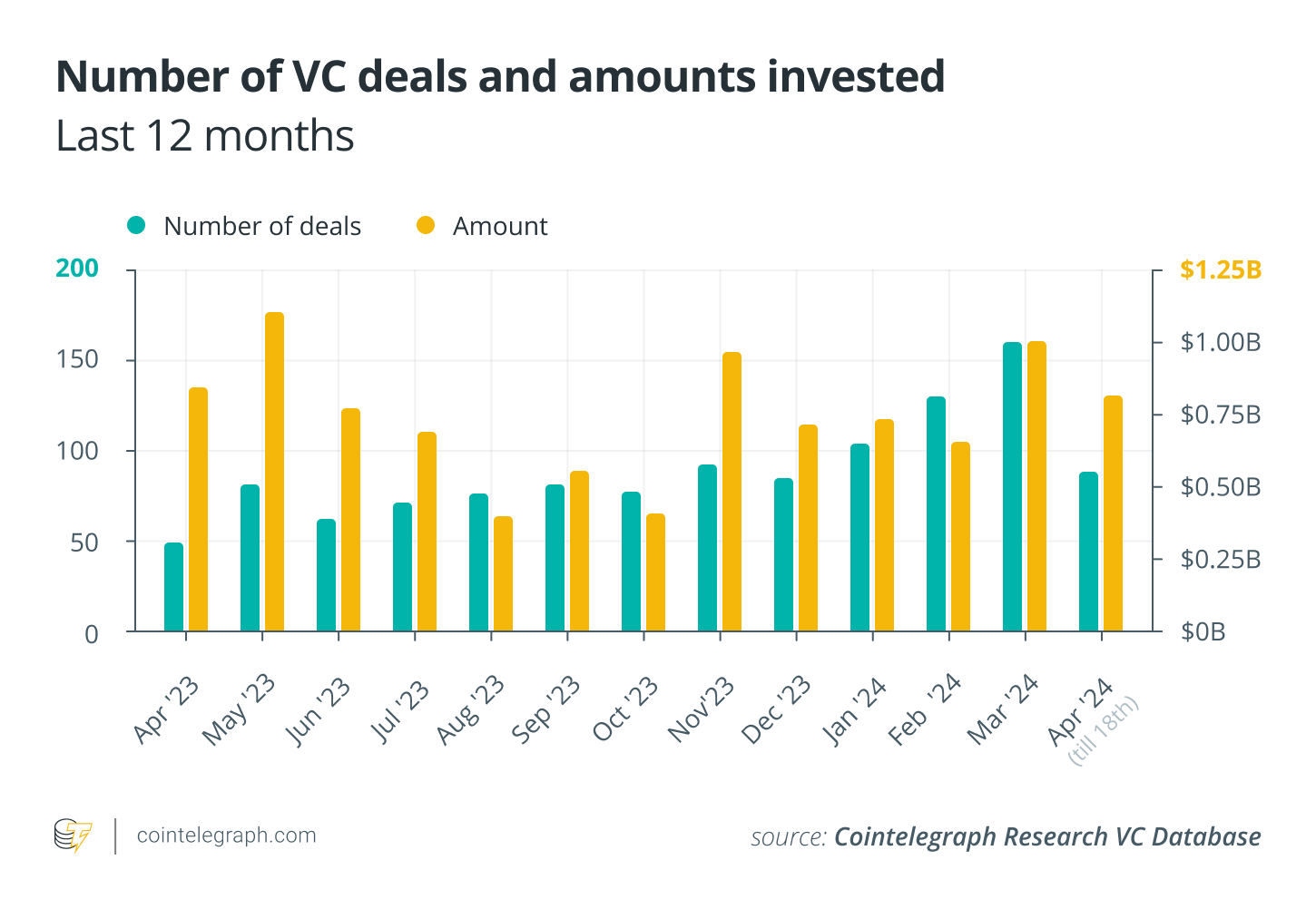 加密风投3月交易笔数创12个月以来新高,总投资额超10亿美元插图 加密风投3月交易笔数创12个月以来新高,总投资额超10亿美元