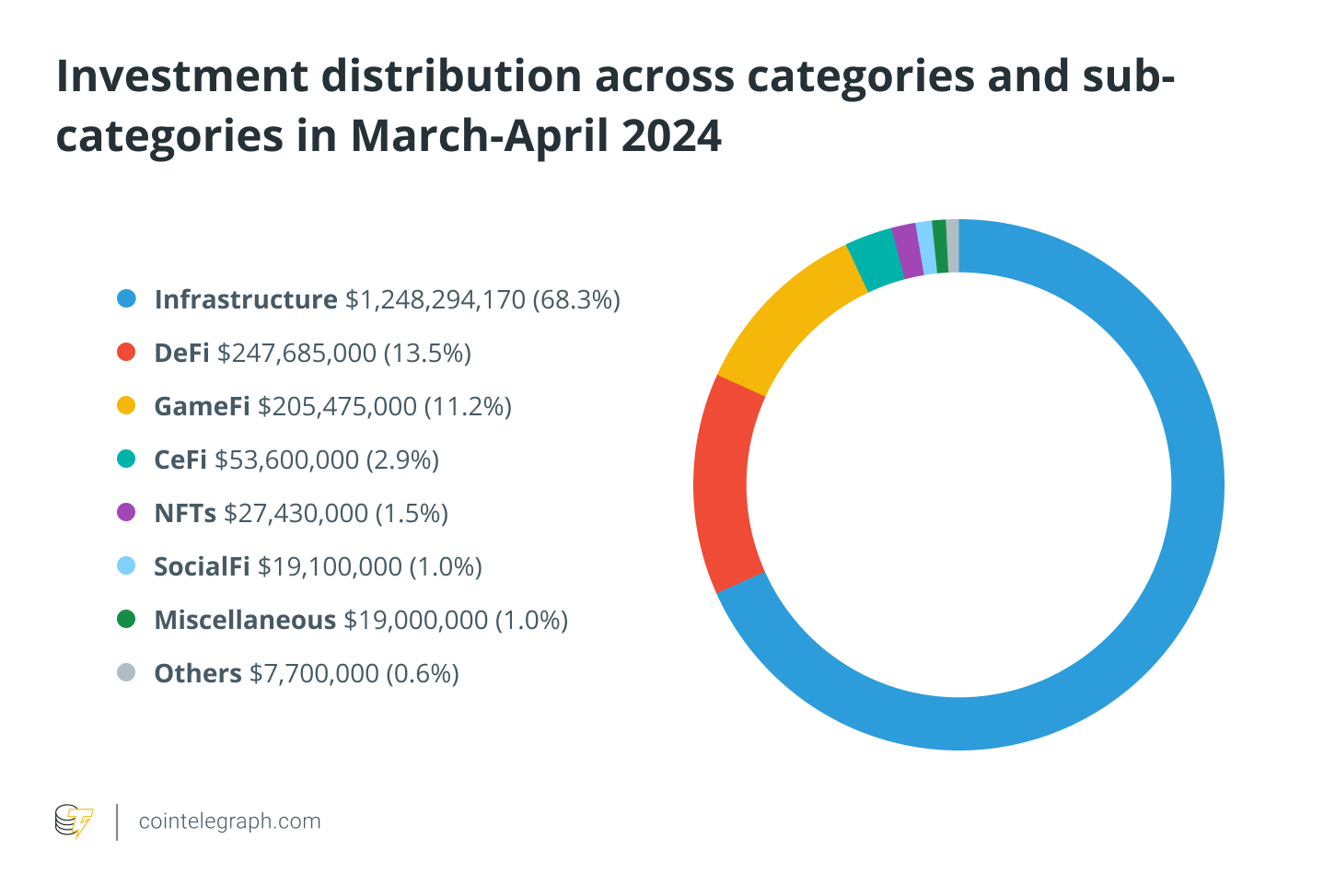 加密风投3月交易笔数创12个月以来新高,总投资额超10亿美元插图1 加密风投3月交易笔数创12个月以来新高,总投资额超10亿美元