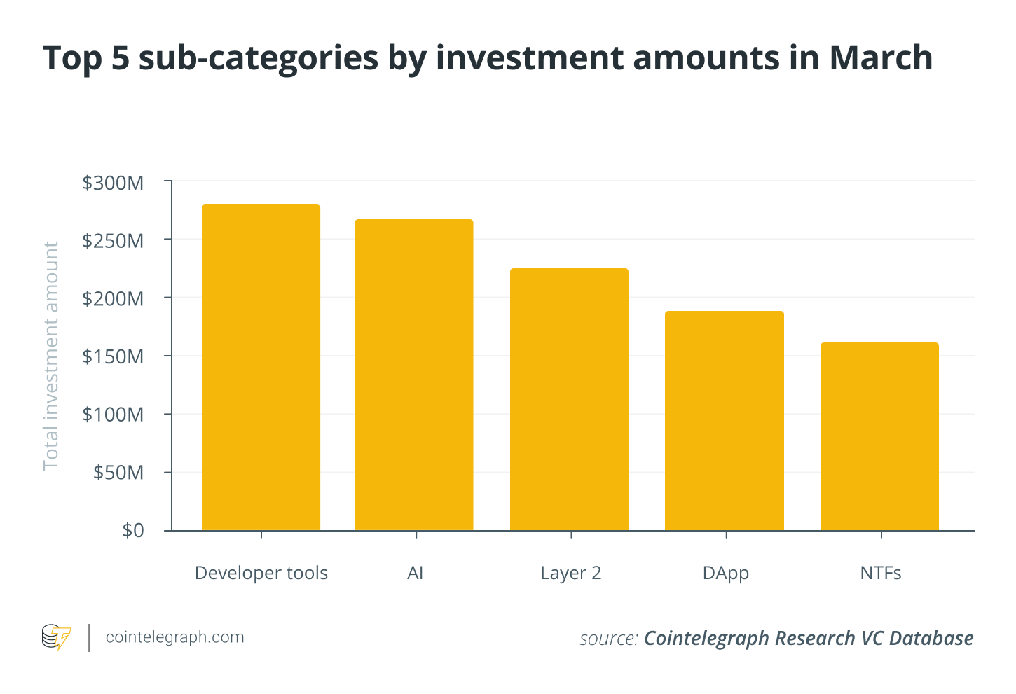 加密风投3月交易笔数创12个月以来新高,总投资额超10亿美元插图2 加密风投3月交易笔数创12个月以来新高,总投资额超10亿美元