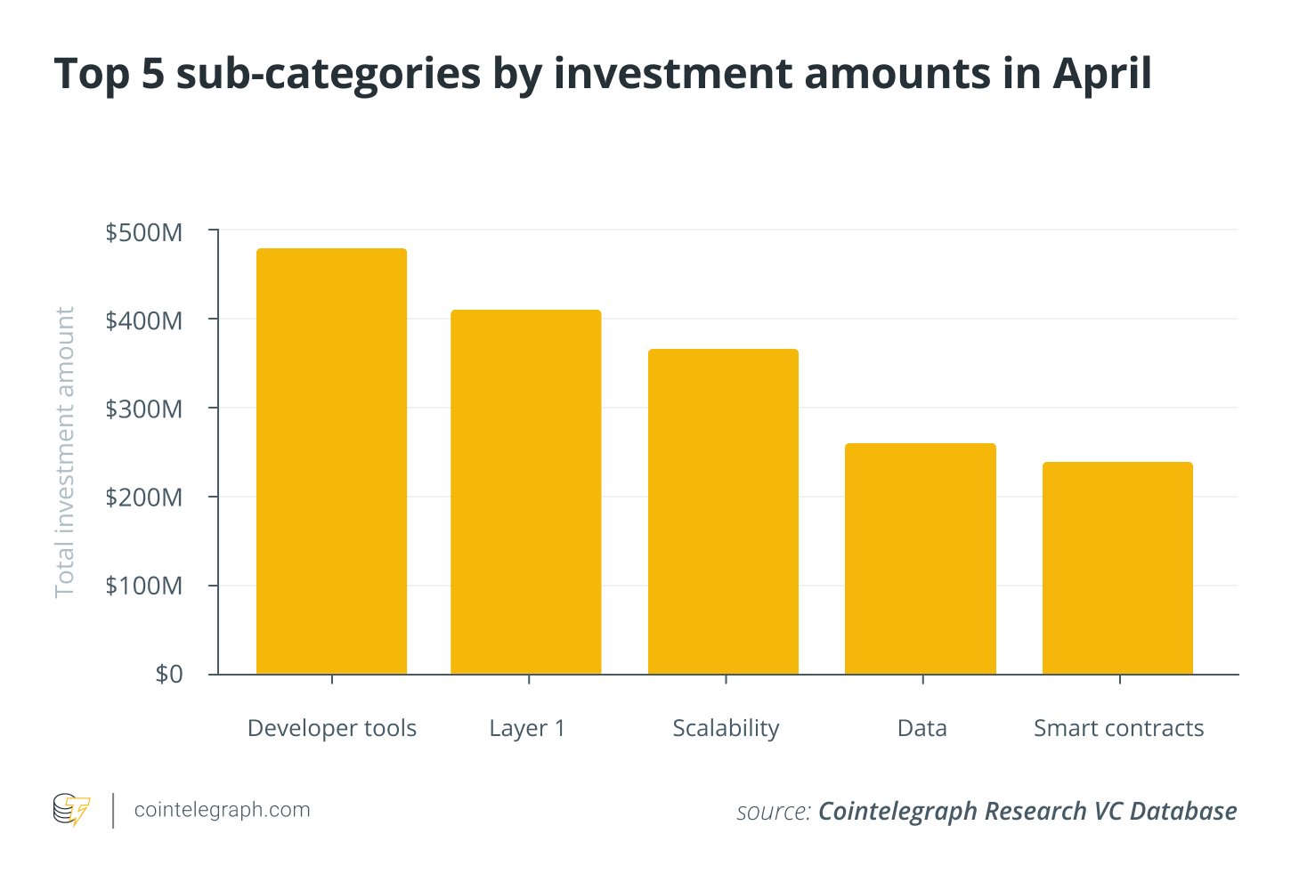 加密风投3月交易笔数创12个月以来新高,总投资额超10亿美元插图3 加密风投3月交易笔数创12个月以来新高,总投资额超10亿美元