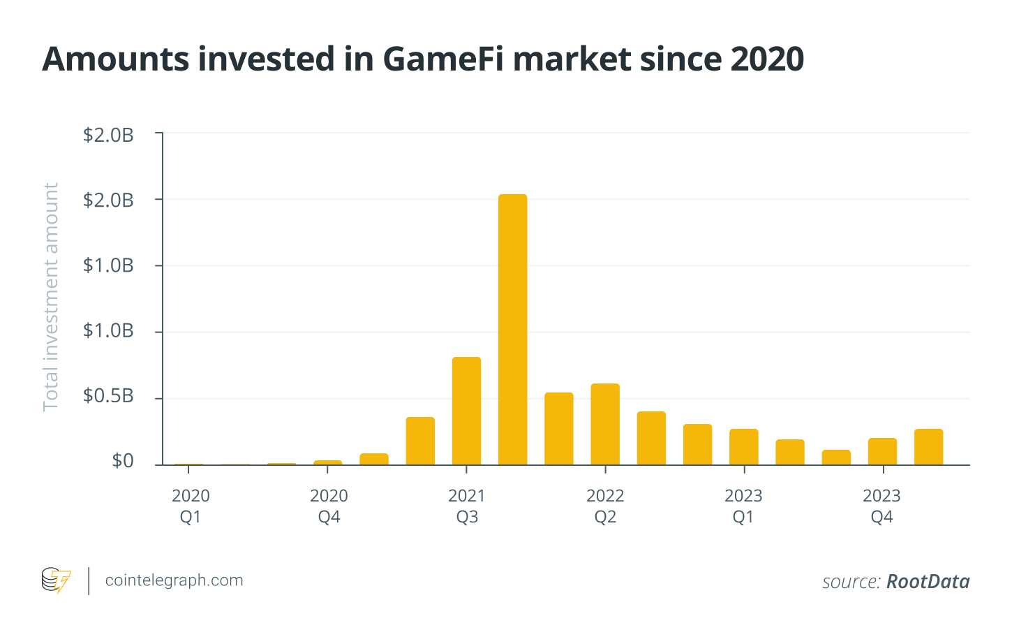 加密风投3月交易笔数创12个月以来新高,总投资额超10亿美元插图4 加密风投3月交易笔数创12个月以来新高,总投资额超10亿美元