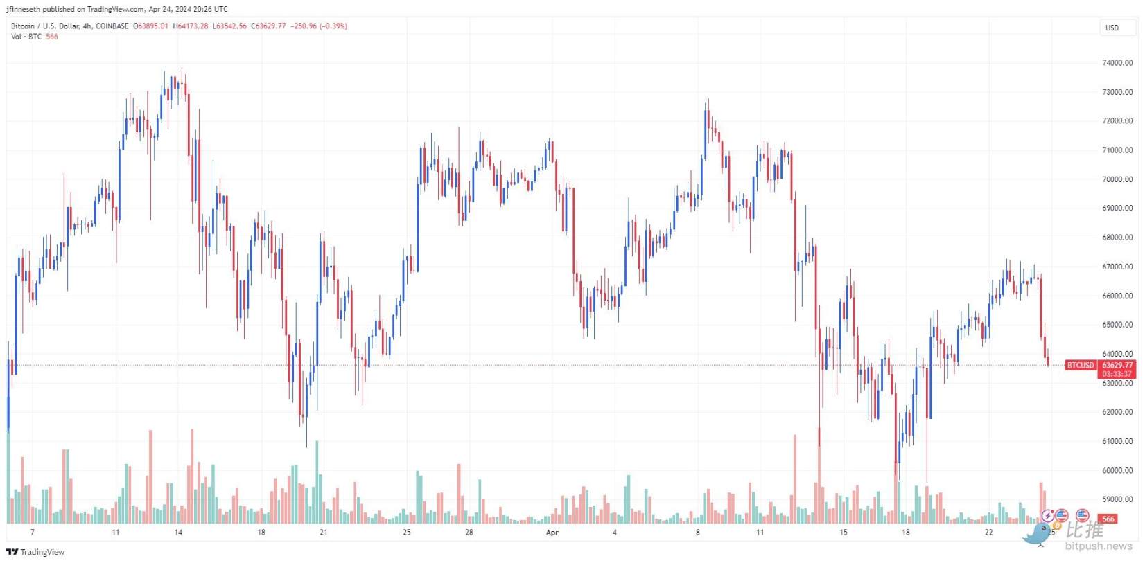 比特币短线跌破64000万美元，未来走势如何？缩略图