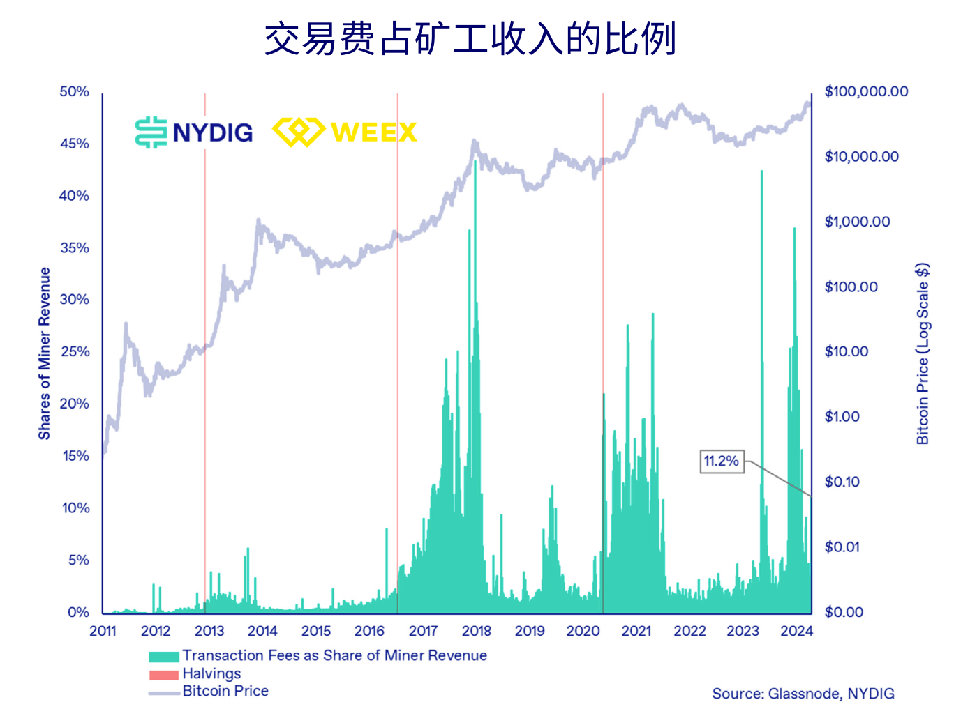 BTC减半变价格减半？上次减半后一年内上涨7倍