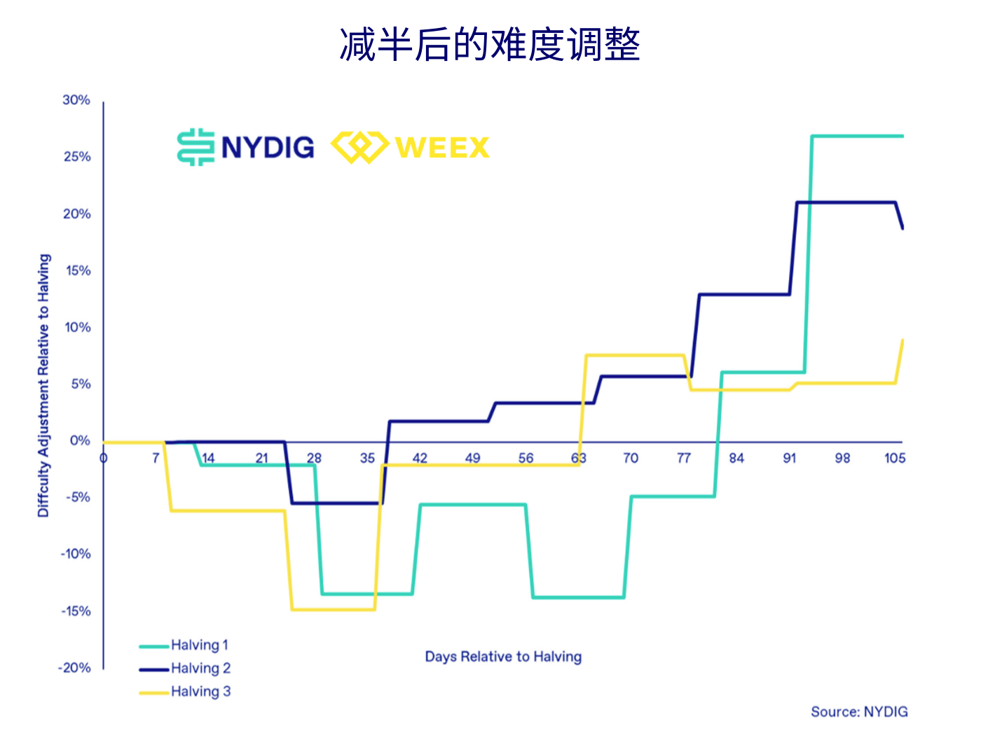 BTC减半变价格减半？上次减半后一年内上涨7倍