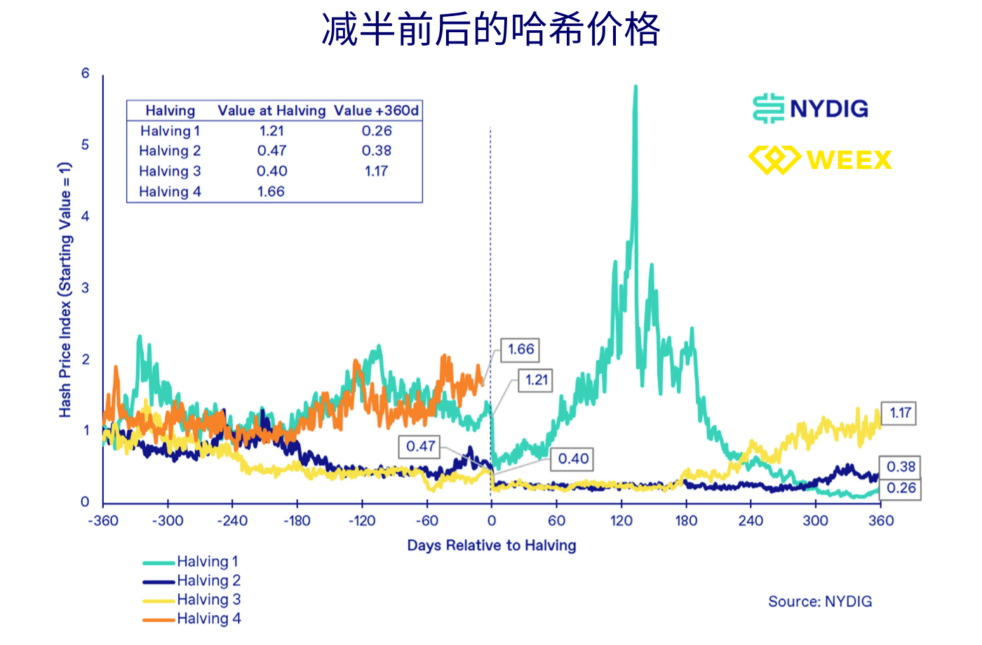 BTC减半变价格减半？上次减半后一年内上涨7倍