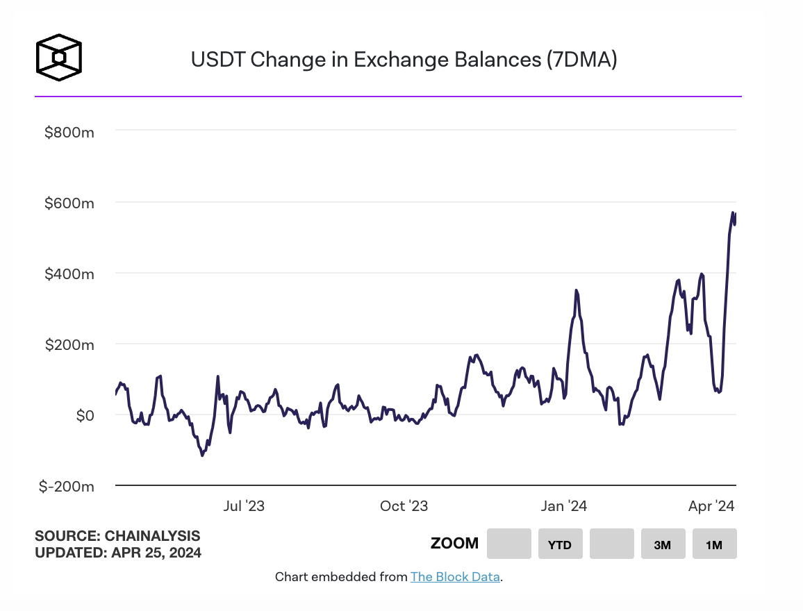 交易所钱包USDT余额变动指标达一年来高点缩略图