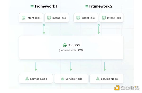 7216634 LD Capital:探析dappOS 意图中心基建的蓬勃发展