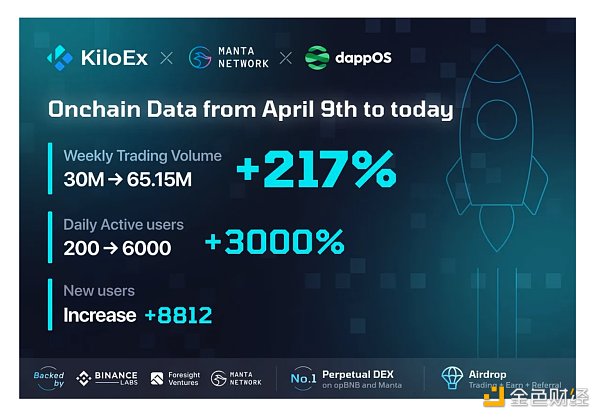 7216638 LD Capital:探析dappOS 意图中心基建的蓬勃发展