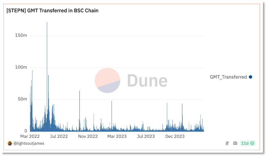 牵手Adidas,卖NFT鞋的StepN能否再掀热潮?插图2 牵手Adidas,卖NFT鞋的StepN能否再掀热潮?