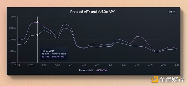 cmDeFi：由 Ethena 发起的稳定币市场纵深渗透作战