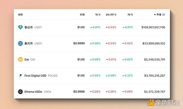 cmDeFi：由 Ethena 发起的稳定币市场纵深渗透作战