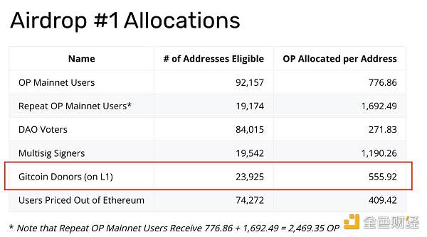 拆解盲盒 回溯已发币项目对“Gitcoin 捐赠者”的空投规则缩略图