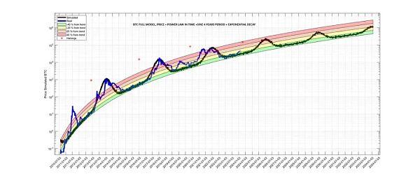 一种估算比特币泡沫大小的科学方法插图 一种估算比特币泡沫大小的科学方法