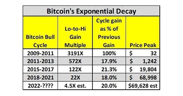 一种估算比特币泡沫大小的科学方法插图2 一种估算比特币泡沫大小的科学方法