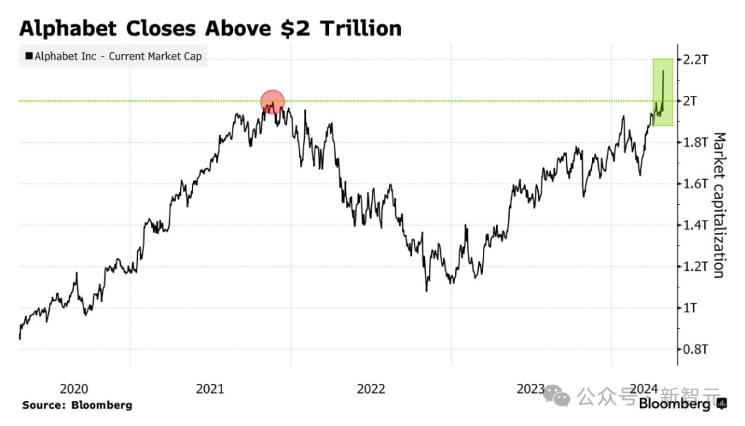 谷歌突破2万亿美元里程碑，却被曝裁掉整个Python团队？PyTorch之父怒批离谱