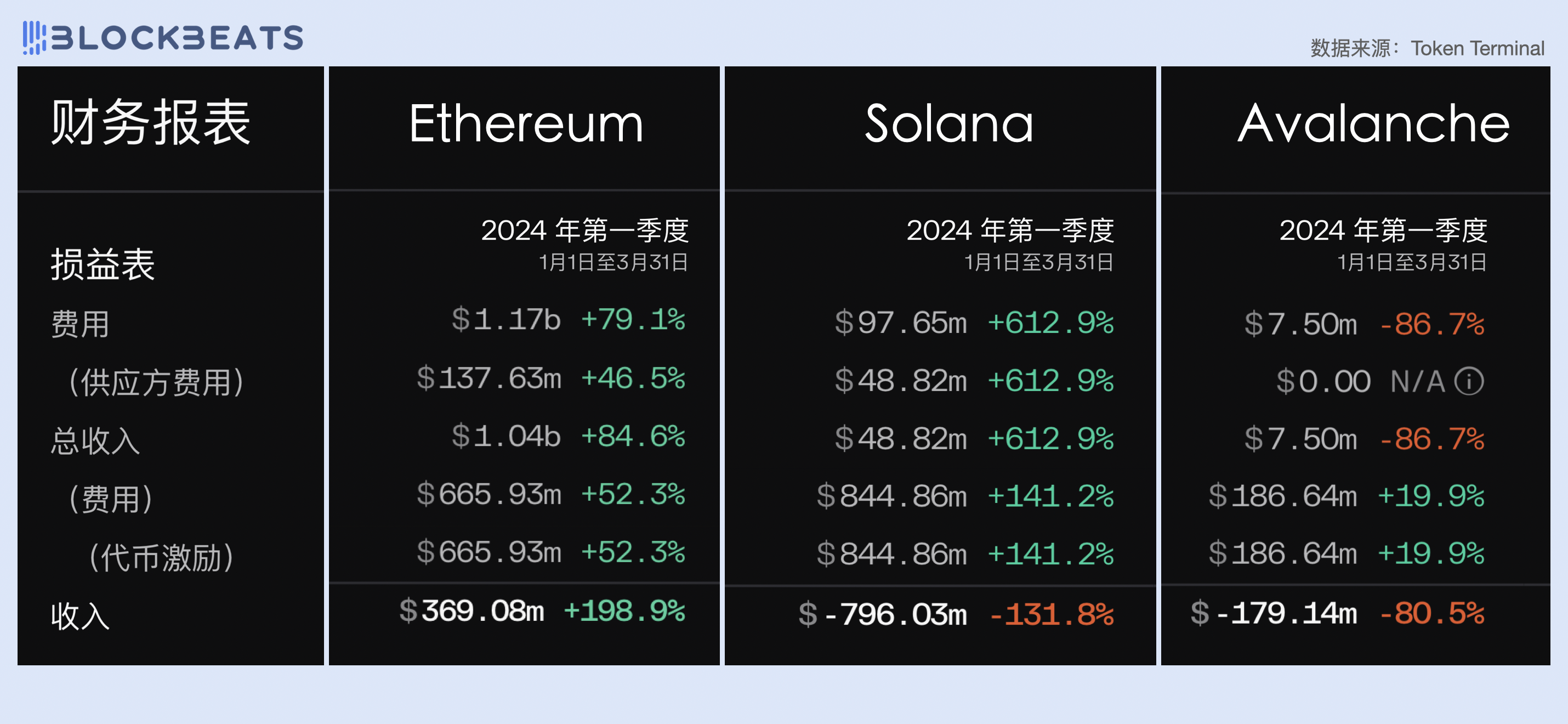 2024一季度公链财报：公链们的创收表现如何？缩略图