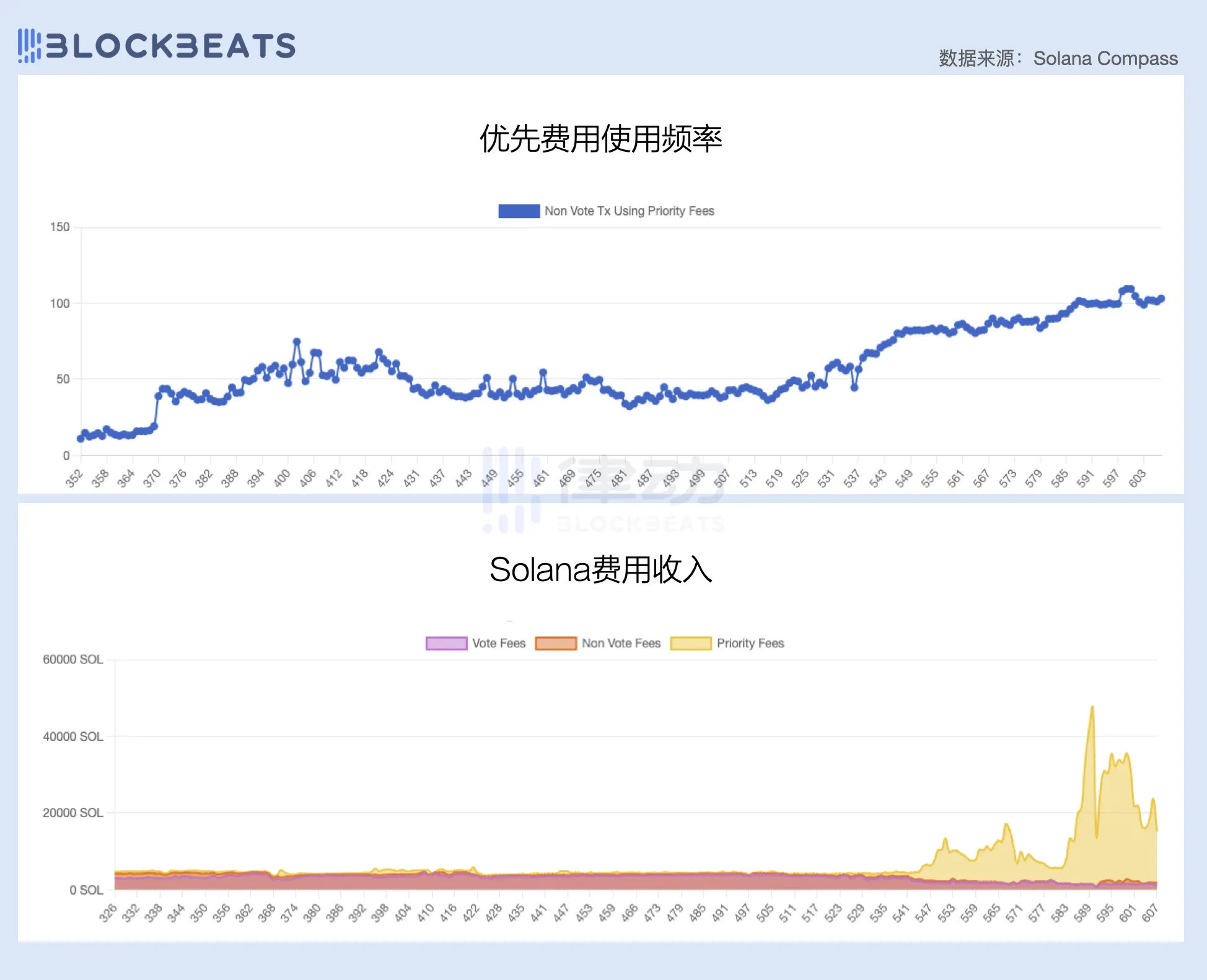 2024一季度公链财报：ETH勉强实现收支平衡，Base收入爆炸性增长