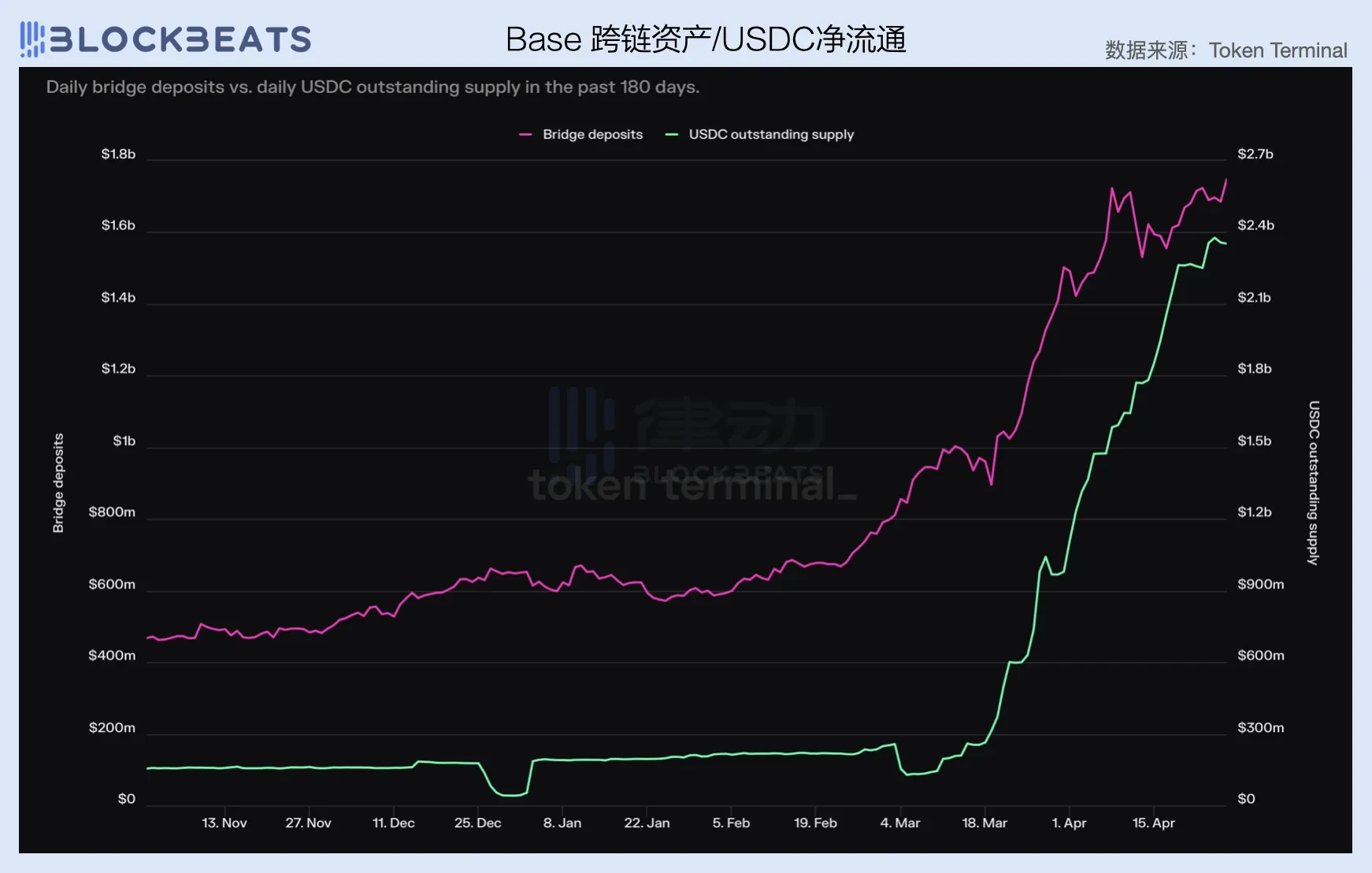 2024一季度公链财报：ETH勉强实现收支平衡，Base收入爆炸性增长