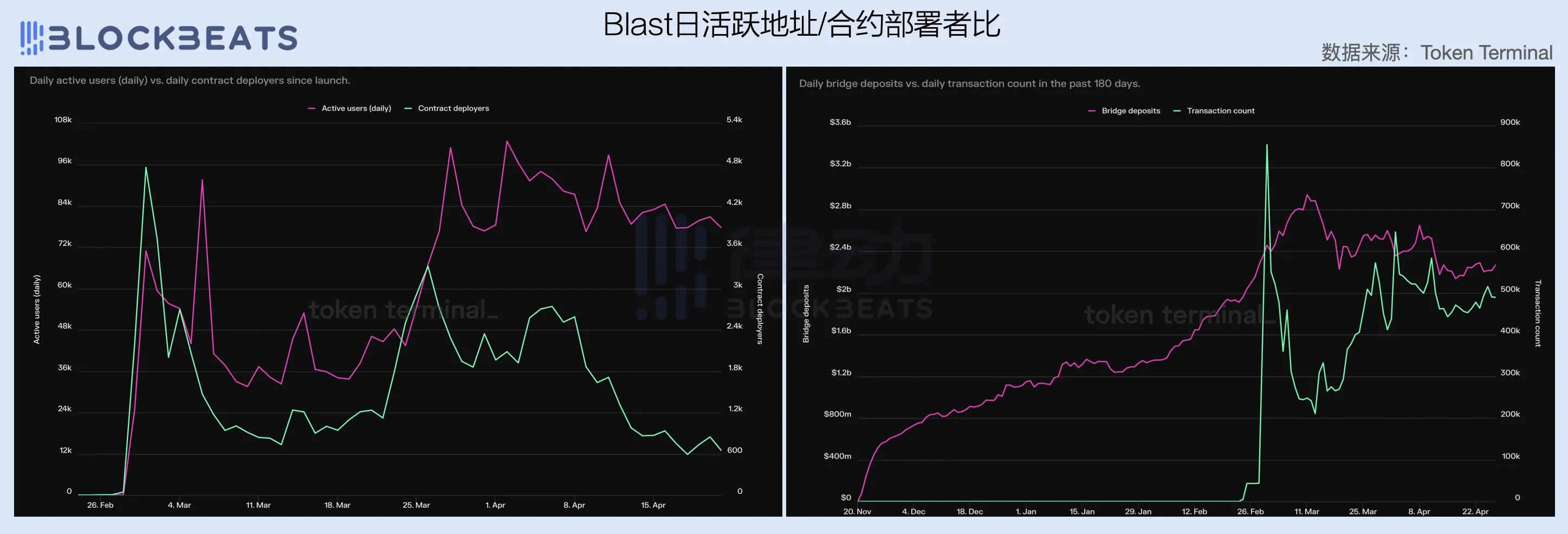 2024一季度公链财报：ETH勉强实现收支平衡，Base收入爆炸性增长