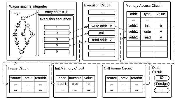 零知识证明的先进形式化验证：如何验证一条ZK指令