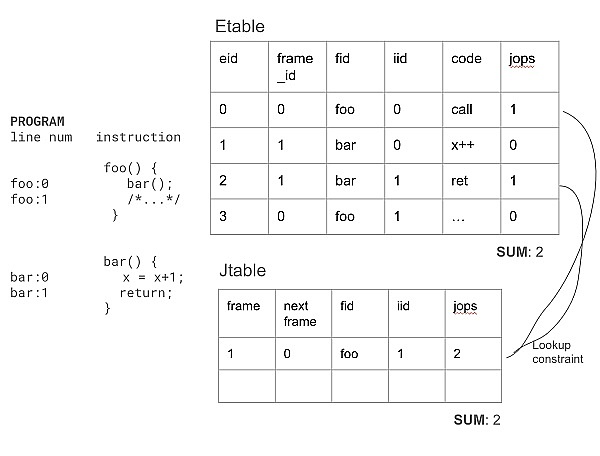 零知识证明的先进形式化验证:如何验证一条ZK指令插图12 零知识证明的先进形式化验证:如何验证一条ZK指令