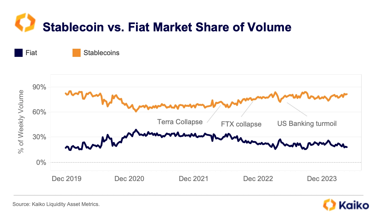主流稳定币市占比达82%远超法币，USDT年内交易量超3.6万亿美元