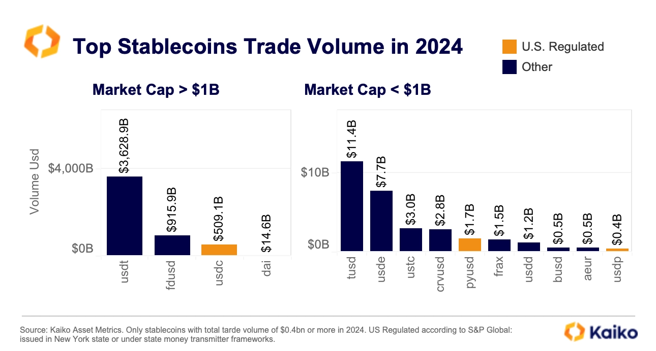 主流稳定币市占比达82%远超法币，USDT年内交易量超3.6万亿美元