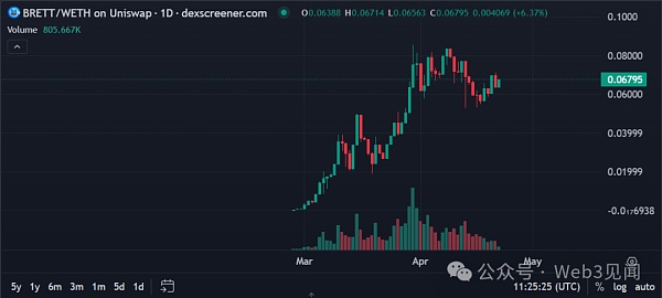 Base 上的潜力模因币