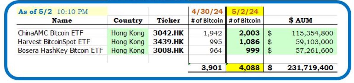 自上市以来的2个交易日后，香港比特币现货ETF目前持有4088枚比特币缩略图