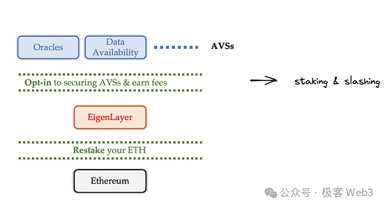 系统理解EigenLayer:LST、LRT和Restaking的原理是什么插图4 系统理解EigenLayer:LST、LRT和Restaking的原理是什么