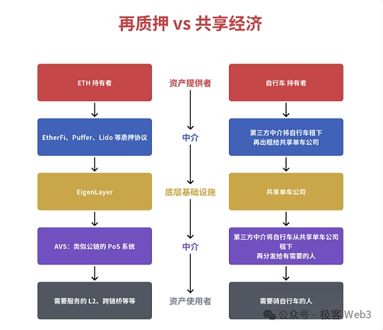 系统理解EigenLayer:LST、LRT和Restaking的原理是什么插图5 系统理解EigenLayer:LST、LRT和Restaking的原理是什么