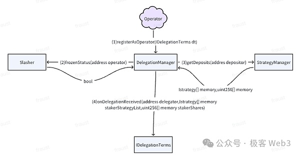 系统理解EigenLayer:LST、LRT和Restaking的原理是什么插图9 系统理解EigenLayer:LST、LRT和Restaking的原理是什么