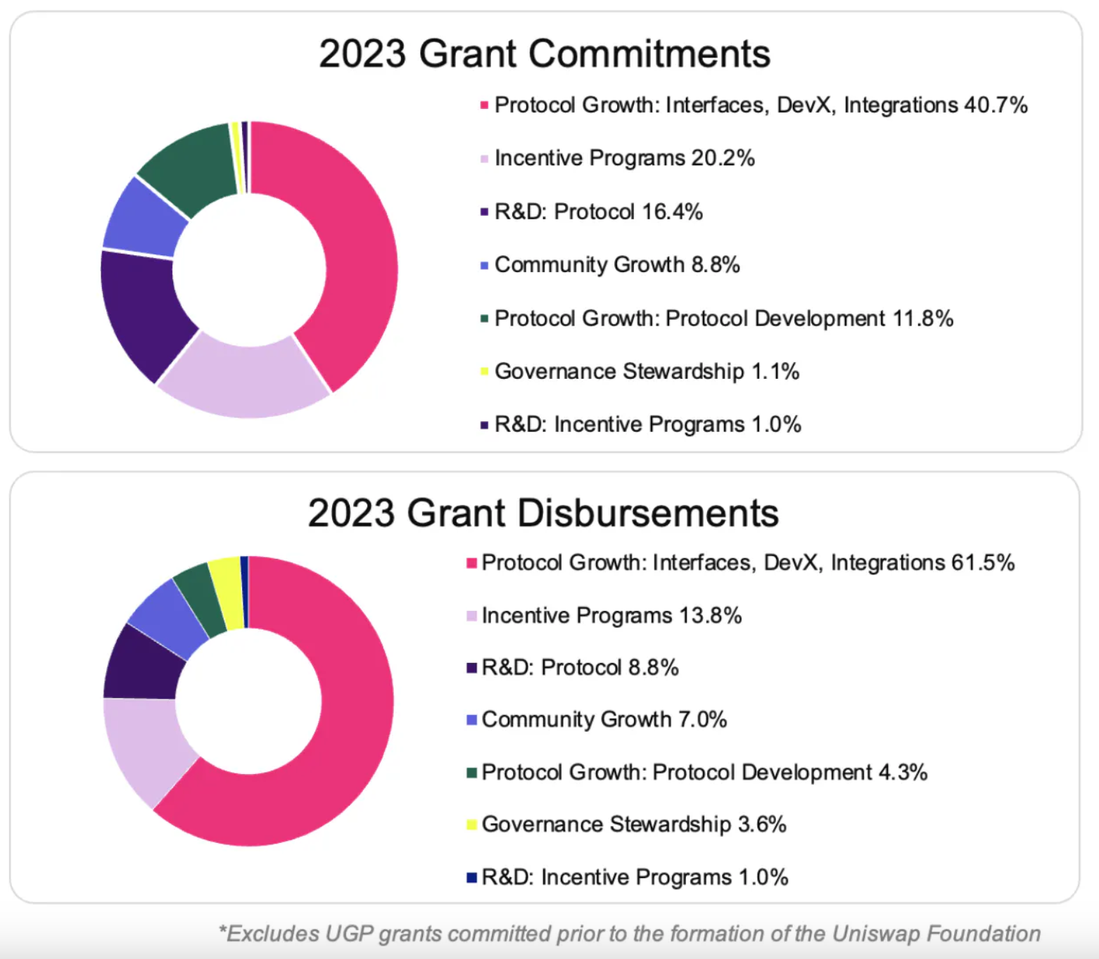 Uniswap基金会截至2023年底持有4526万美元和稳定币以及78万枚UNI
