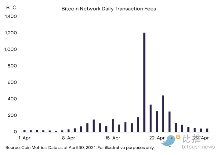 灰度 4 月市场报告:宏观风暴来袭,加密市场竟逆势看多?插图3 灰度 4 月市场报告:宏观风暴来袭,加密市场竟逆势看多?