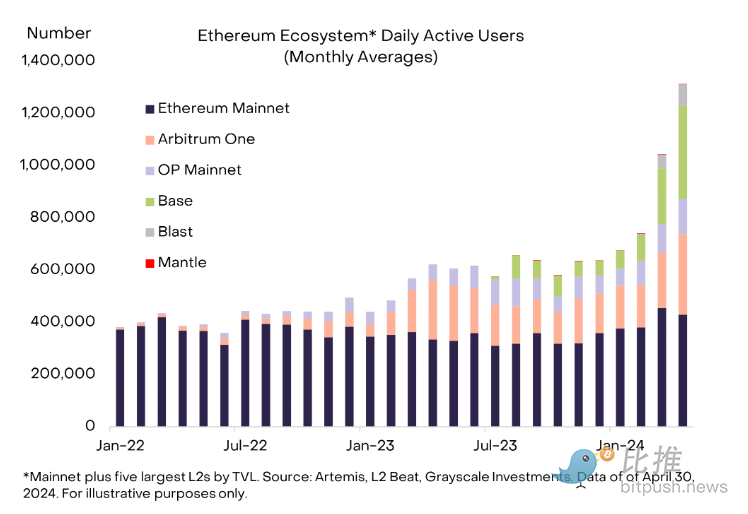 灰度 4 月市场报告:宏观风暴来袭,加密市场竟逆势看多?插图4 灰度 4 月市场报告:宏观风暴来袭,加密市场竟逆势看多?