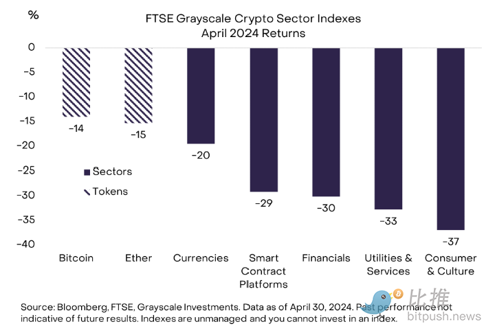 灰度 4 月市场报告:宏观风暴来袭,加密市场竟逆势看多?插图6 灰度 4 月市场报告:宏观风暴来袭,加密市场竟逆势看多?