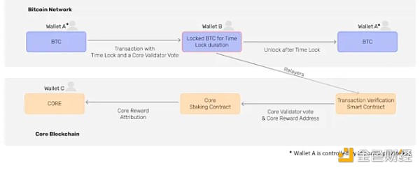 拥抱一场比特币再质押的泡沫盛宴