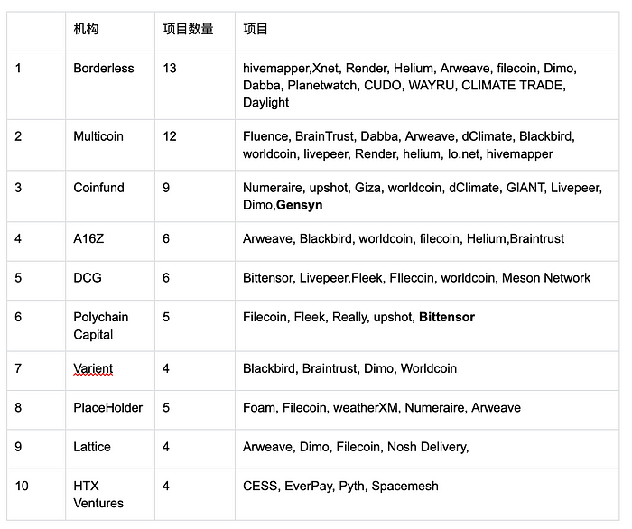 DePIN 赛道现状及发展预测
