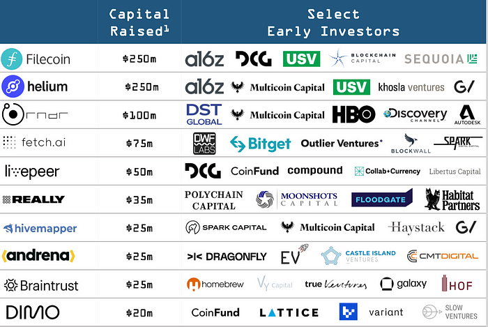 DePIN 赛道现状及发展预测