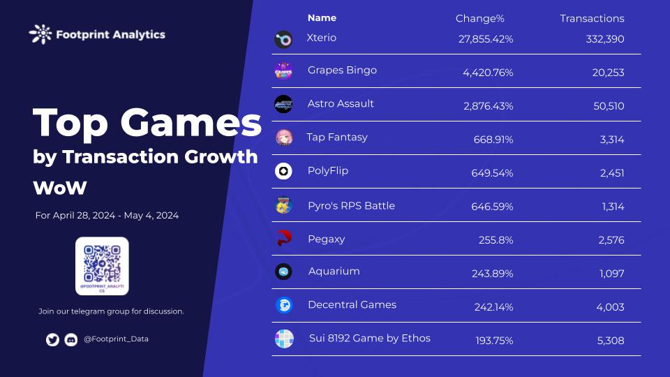 Web3 游戏周报（4.28 - 5.04）