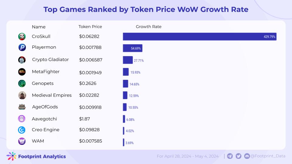 Web3 游戏周报（4.28 - 5.04）