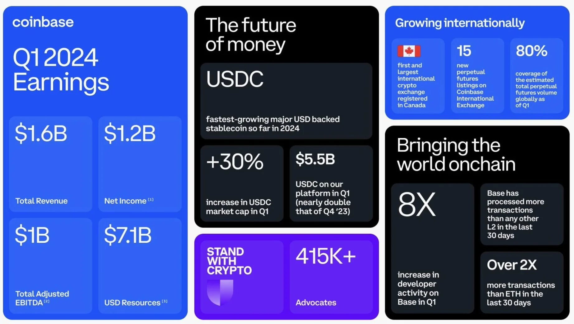 速览Coinbase 2024Q1 财报重点:业务全面开花,净利润达11.8亿美元插图 速览Coinbase 2024Q1 财报重点:业务全面开花,净利润达11.8亿美元