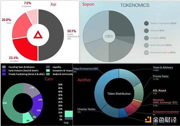 节点销售哪家最有诚意 数据对比Aethir、Sopon、CARV缩略图