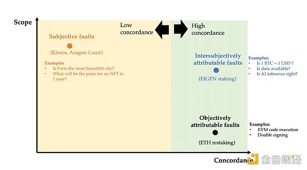 深入理解EigenLayer Intersubjective Staking的意义：多数人暴政和可分叉代币缩略图