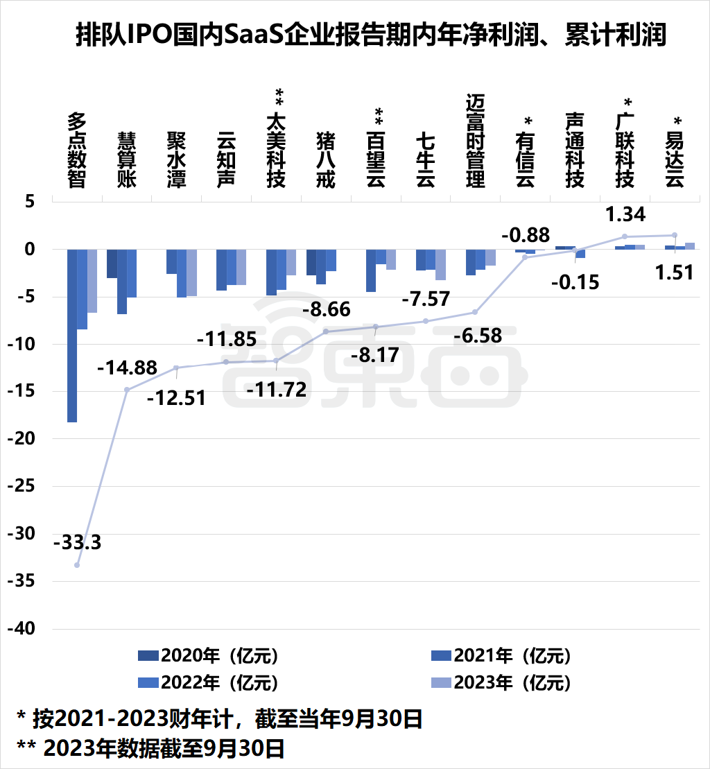 国产SaaS苦等IPO！13家企业扎堆递表，一年仍未等来一纸批文