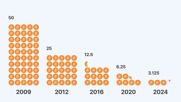比特币牛市逻辑悄然变天 很多人依然赚不到钱？缩略图